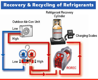 Refrec Rothenberger ROREC Refrigerant Recovery Unit